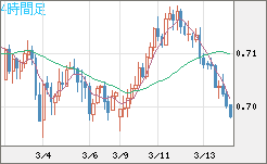 豪ドル/米ドルチャート（AUD/USD）4時間足
