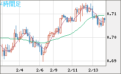 豪ドル/米ドルチャート（AUD/USD）4時間足