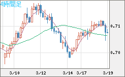 豪ドル/米ドルチャート（AUD/USD）4時間足