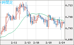 豪ドル/米ドルチャート（AUD/USD）4時間足