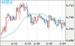 豪ドル/米ドルチャート（AUD/USD）4時間足