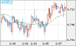 豪ドル/米ドルチャート（AUD/USD）4時間足