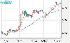 豪ドル/米ドルチャート（AUD/USD）4時間足