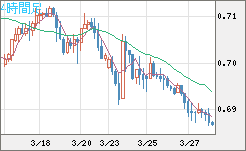 豪ドル/米ドルチャート（AUD/USD）4時間足