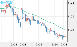 豪ドル/米ドルチャート（AUD/USD）4時間足