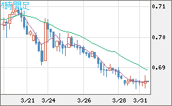 豪ドル/米ドルチャート（AUD/USD）4時間足