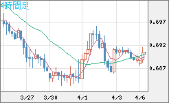 豪ドル/米ドルチャート（AUD/USD）4時間足