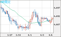 豪ドル/米ドルチャート（AUD/USD）4時間足