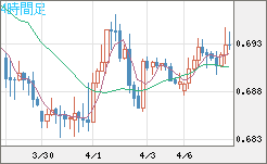 豪ドル/米ドルチャート（AUD/USD）4時間足