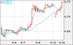豪ドル/米ドルチャート（AUD/USD）4時間足