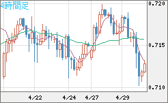 豪ドル/米ドルチャート（AUD/USD）4時間足