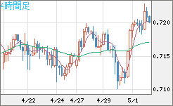 豪ドル/米ドルチャート（AUD/USD）4時間足