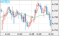 豪ドル/米ドルチャート（AUD/USD）4時間足