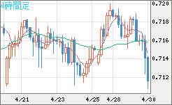 豪ドル/米ドルチャート（AUD/USD）4時間足