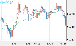 豪ドル/米ドルチャート（AUD/USD）4時間足