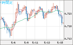 豪ドル/米ドルチャート（AUD/USD）4時間足