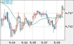 豪ドル/米ドルチャート（AUD/USD）4時間足