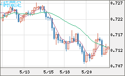 豪ドル/米ドルチャート（AUD/USD）4時間足