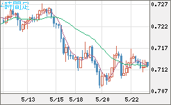 豪ドル/米ドルチャート（AUD/USD）4時間足