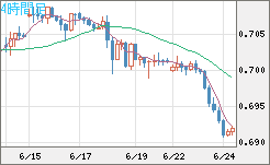 豪ドル/米ドルチャート（AUD/USD）4時間足