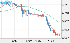 豪ドル/米ドルチャート（AUD/USD）4時間足