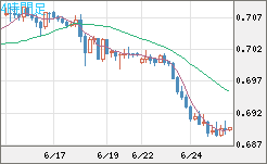 豪ドル/米ドルチャート（AUD/USD）4時間足