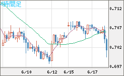豪ドル/米ドルチャート（AUD/USD）4時間足