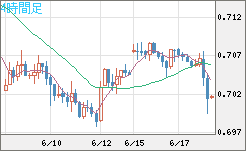 豪ドル/米ドルチャート（AUD/USD）4時間足