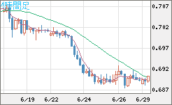 豪ドル/米ドルチャート（AUD/USD）4時間足