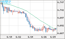豪ドル/米ドルチャート（AUD/USD）4時間足