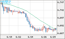 豪ドル/米ドルチャート（AUD/USD）4時間足