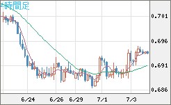豪ドル/米ドルチャート（AUD/USD）4時間足