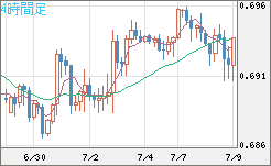 豪ドル/米ドルチャート（AUD/USD）4時間足