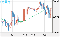 豪ドル/米ドルチャート（AUD/USD）4時間足