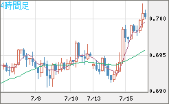 豪ドル/米ドルチャート（AUD/USD）4時間足