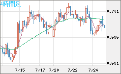 豪ドル/米ドルチャート（AUD/USD）4時間足