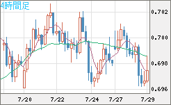 豪ドル/米ドルチャート（AUD/USD）4時間足