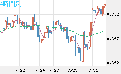 豪ドル/米ドルチャート（AUD/USD）4時間足