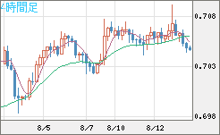 豪ドル/米ドルチャート（AUD/USD）4時間足