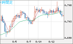 豪ドル/米ドルチャート（AUD/USD）4時間足