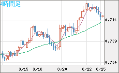 豪ドル/米ドルチャート（AUD/USD）4時間足