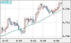 豪ドル/米ドルチャート（AUD/USD）4時間足
