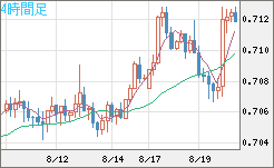 豪ドル/米ドルチャート（AUD/USD）4時間足