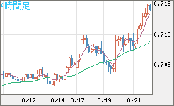 豪ドル/米ドルチャート（AUD/USD）4時間足