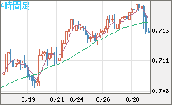 豪ドル/米ドルチャート（AUD/USD）4時間足
