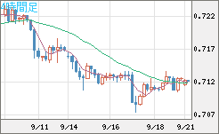 豪ドル/米ドルチャート（AUD/USD）4時間足