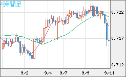 豪ドル/米ドルチャート（AUD/USD）4時間足