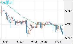 豪ドル/米ドルチャート（AUD/USD）4時間足