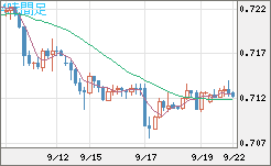 豪ドル/米ドルチャート（AUD/USD）4時間足