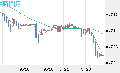 豪ドル/米ドルチャート（AUD/USD）4時間足